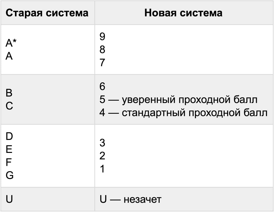 Перевод экзаменационных баллов